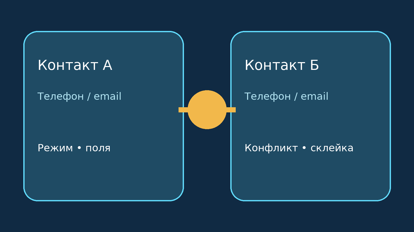 Почему «Антидубль» не объединил два контакта в amoCRM: проверка настроек